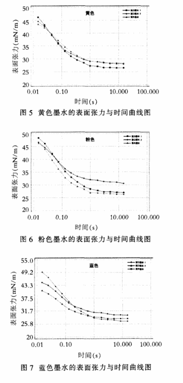 不同顏色墨水的動態(tài)表面張力