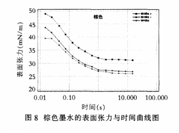 棕色墨水的動態(tài)表面張力