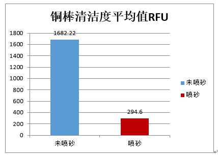 測試結(jié)果