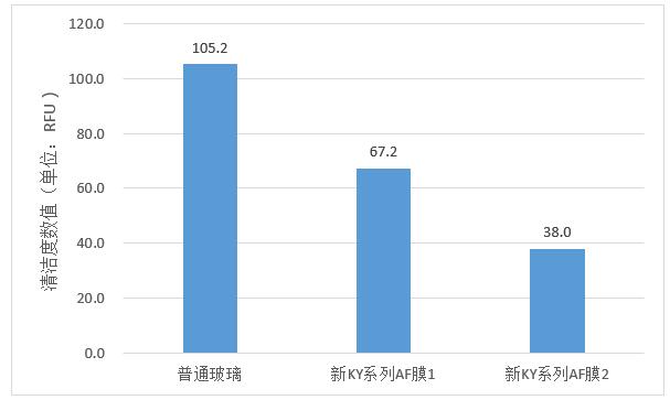 手機玻璃AF鍍膜抗指紋性能的量化檢測