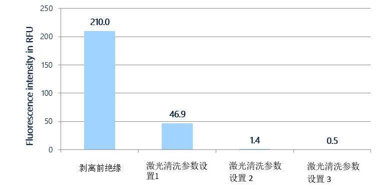 表面清潔度儀用于Hairpins技術清潔度檢測