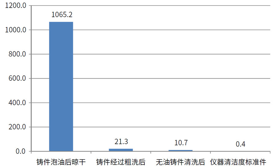 缸蓋、氣缸體表面油污清潔度檢測數(shù)據(jù)