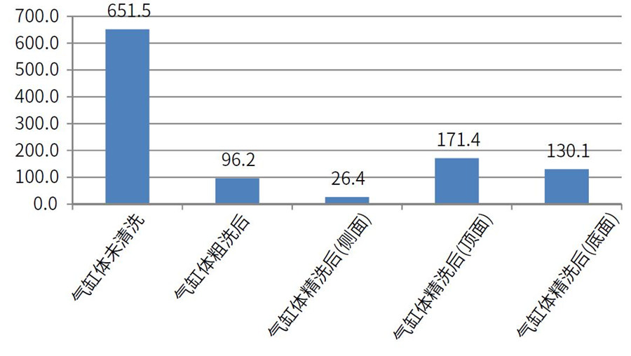 測試氣缸體在清洗前，粗洗后，粗選后的清潔度差異