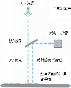 SITA表面清潔度儀的測量原理是共焦法