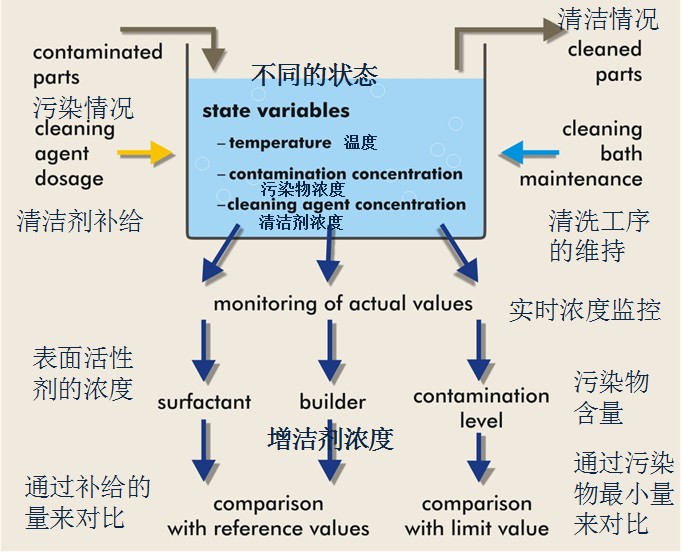 設備的操作結構-污染度儀